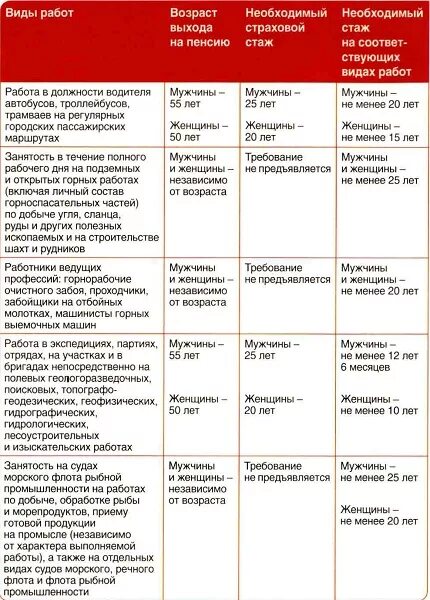 Стаж по вредности список 2. Лица имеющие право на досрочную пенсию по старости таблица. Перечень профессий с вредными условиями труда для досрочной пенсии. Полный список 2 вредных профессий для досрочной пенсии. Таблица выхода на пенсию по льготному списку 2.