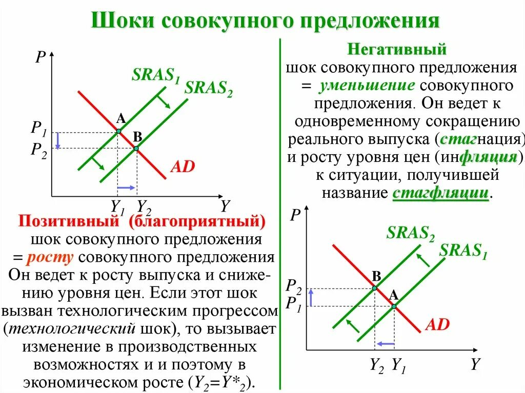 Если совокупное предложение превышает. Негативный ШОК совокупного предложения в краткосрочном периоде. Негативные Шоки совокупного спроса и предложения график. Шоки совокупного предложения. Сокращение совокупного предложения.