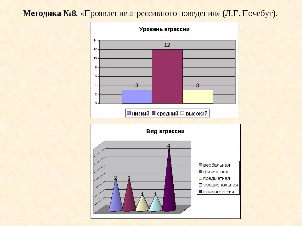 Тест л г почебут. Опросник л.г. Почебут. Тест Почебут агрессия. Методика Почебут для диагностики агрессивности. Тест агрессивности Почебут интерпретация.