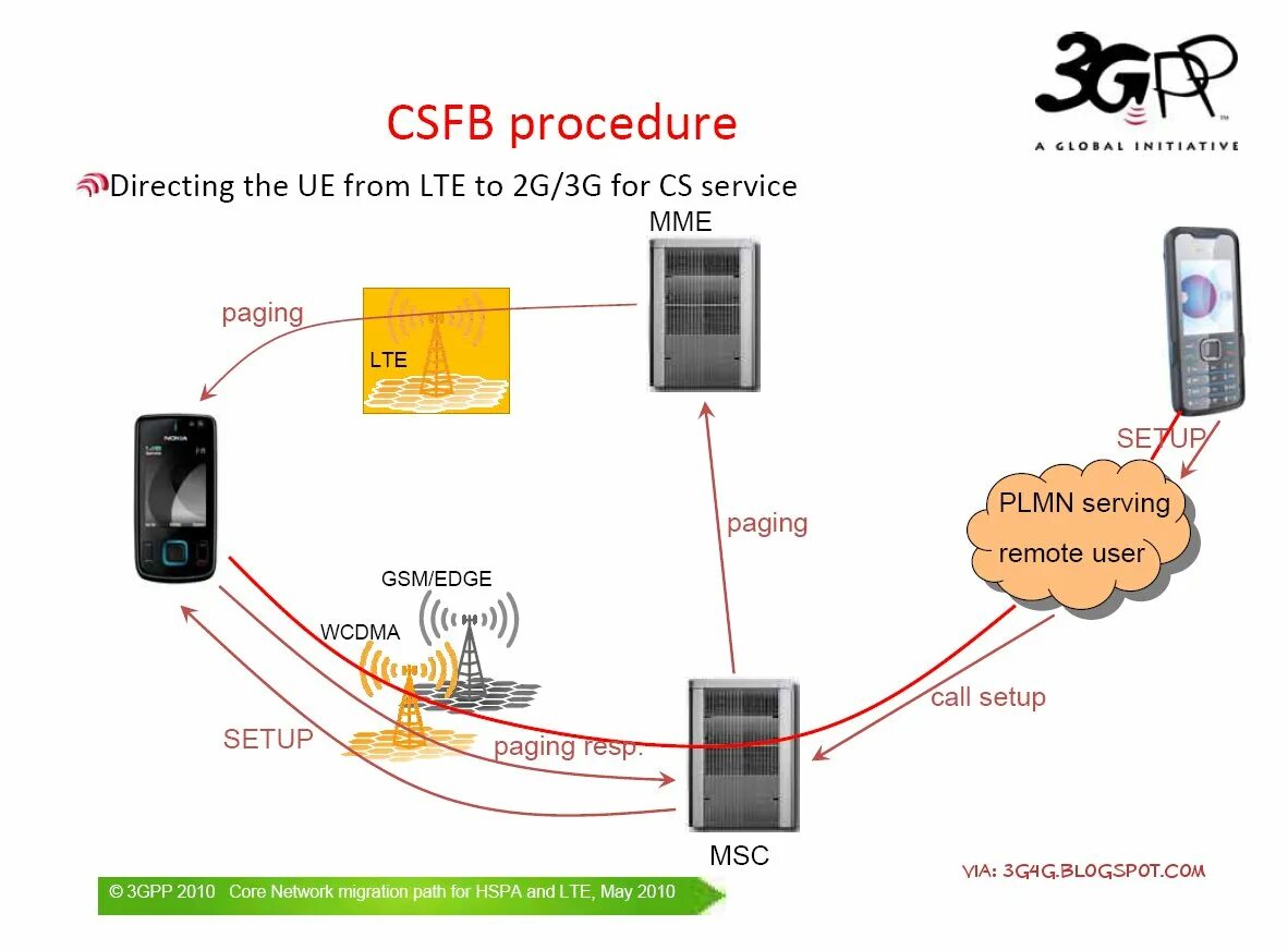 Как работает LTE. CSFB. LTE пакетная передача. LTE Call Flow.