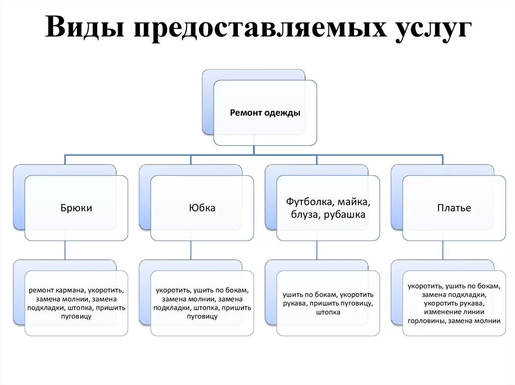 Виды услуг. Предоставляемые услуги примеры. Виды предоставляемых услуг. Виды услуг обслуживания.