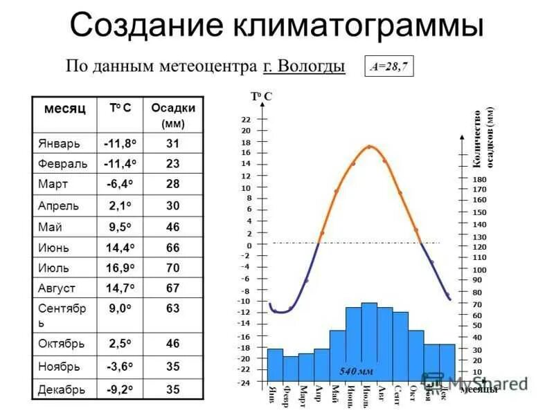 Д климат. Построить климатограмму по данным таблицы. климатограммы 6 класс практическая. как построить климатограмму. построение климатограммі.