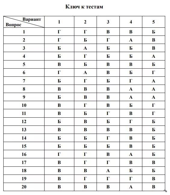 Вариант. Ответ на тест. Ответы по тестированию. Ответы к тесту. Тестирование с вариантами ответов.