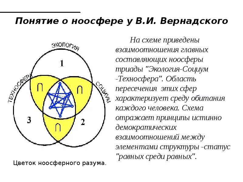 Идеалистический вариант теории ноосферы. Ноосфера вернадского. понятие ноосферы. ноосфера презентация. концепция ноосферы.