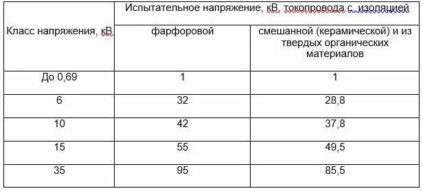 Класс напряжения 6 кв это. Классы сверхвысокого напряжения. Классы напряжения таблица. Класс напряжения обозначение.