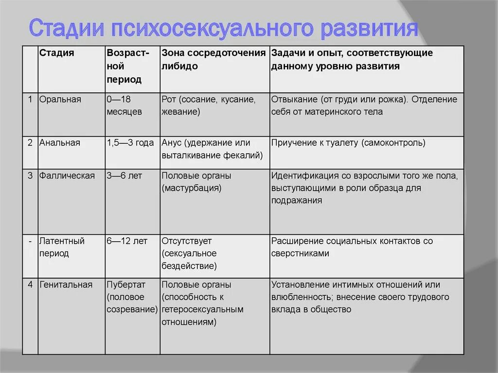 Теория развития з фрейда. Возрастные периоды психосексуального развития по Фрейду. Стадии психосексуального развития по Фрейду таблица. Стадии психосексуального развития по з. Фрейду. Стадии развития личности по Фрейду.