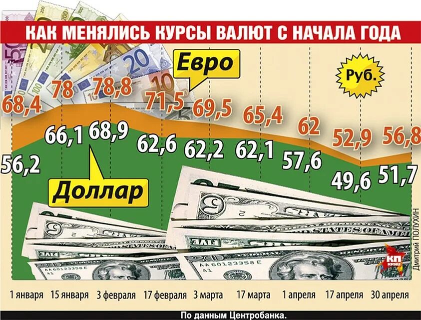 Что будет с курсом рубля. Курс рубля вверх. Доллар вверх рубль вниз. Курс рубля вниз. Курс доллара вверх.