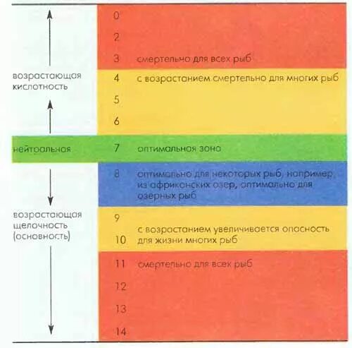 Ph рыбы. Ph рыбы. рн кислотно-щелочной баланс. рн показатель кислотности воды. Ph рыбы.