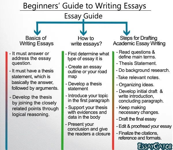 General topic. How to write an essay examples. Article writing. Writing an article задание. How to write.