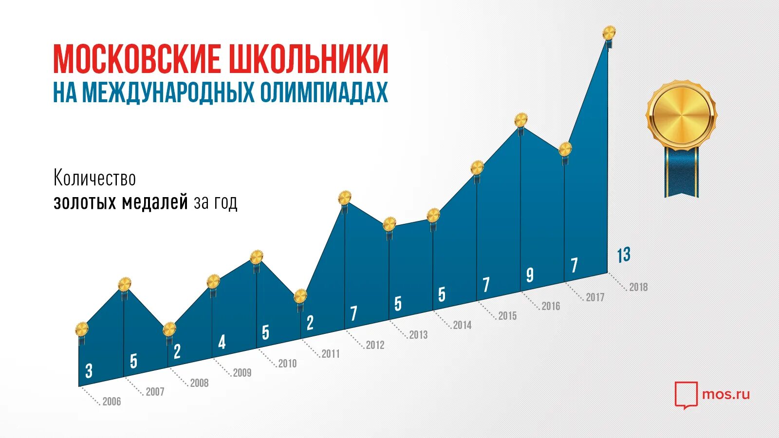 Призер олимпиады сколько процентов