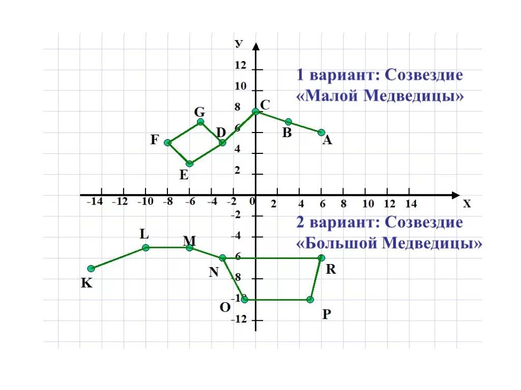 Большая Медведица на координатной плоскости и координаты. Созвездие «малой медведицы» (6; 6), (– 3; 5,5), (– 8; 5), (0; 7,5), (3; 7), (– 5; 7), (– 6; 3). Построение точек по координатам. Созвездия на координатной плоскости. Координаты 3 класс математика