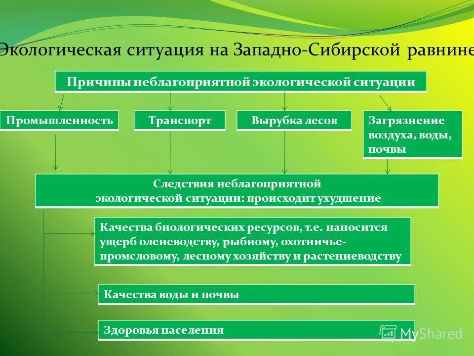проблемы западно сибирского экономического района. экологические проблемы нефтяной промышленности западной сибири. экологические проблемы западной равнины. климат западно сибирской равнины. пути решения экологических проблем сибири.