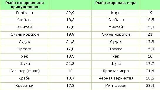 Продукты с наименьшим количеством белка. Сколько белка содержится в рыбе. Рыба с высоким содержанием ьелкм. Содержание белка в рыбе. Содержание белков в рыбе таблица.