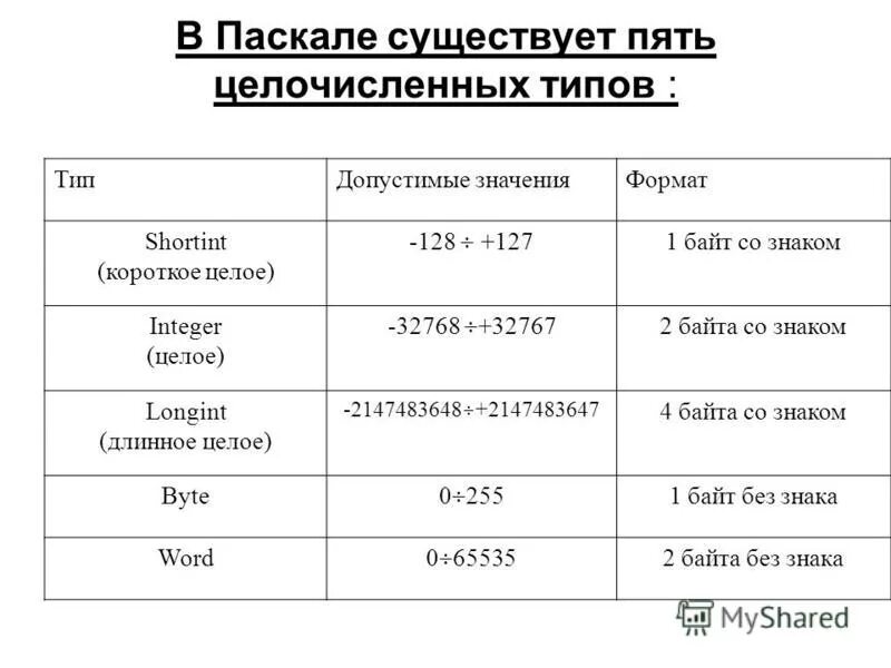 Форматы графических файлов таблица информатика 7 класс. Перечислите и опишите основные типы данных. Что означает форматирование текста. Класс объекта по значимости. Типы данных паскаль таблица.