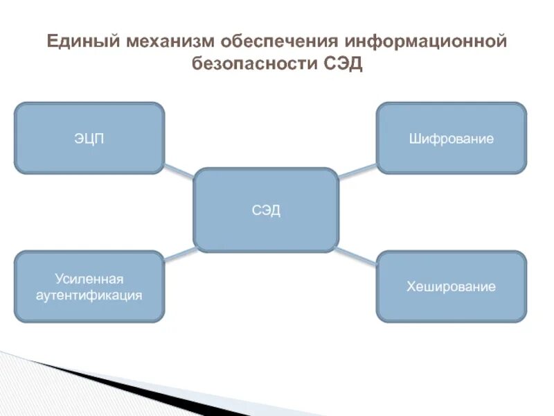 6 иб. Система защиты информации системы электронного документооборота. Процесс защиты информации в системах электронного документооборота. Электронный документооборот схема. Информационная безопасность СЭД.