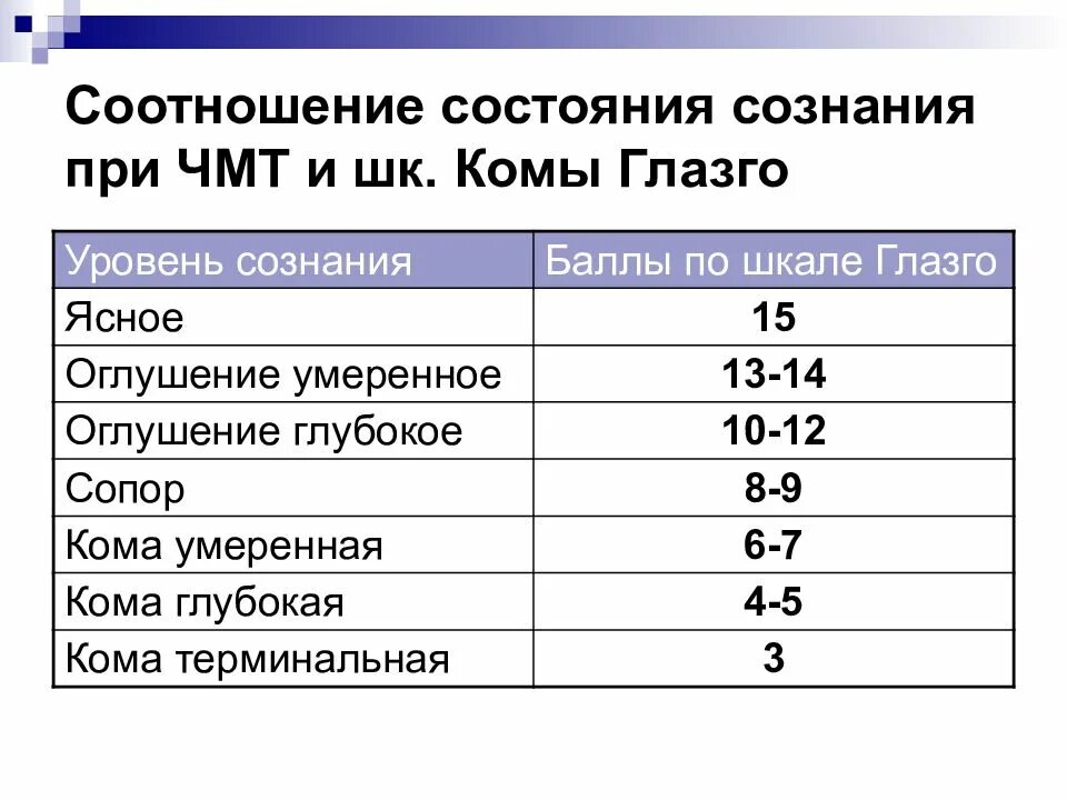 Шкала глазго это. Шкала оценки сознания по Глазго. Шкала комы Глазго 15 баллов. Уровень сознания по шкале Глазго 15. Оценка уровня сознания по шкале Глазко.