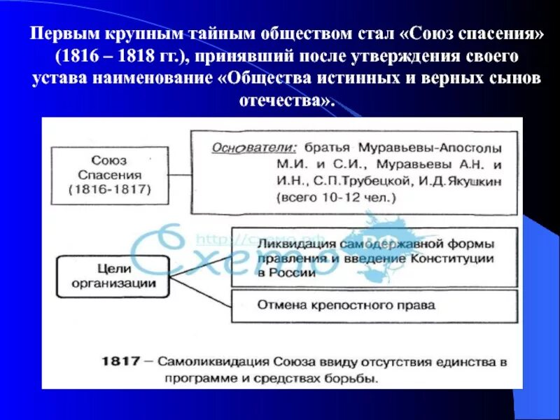 Первое крупное общество. Союз спасения 1816. Устав статут Союза спасения. Устав Тайного общества Союза спасения. Союз спасения 1818.