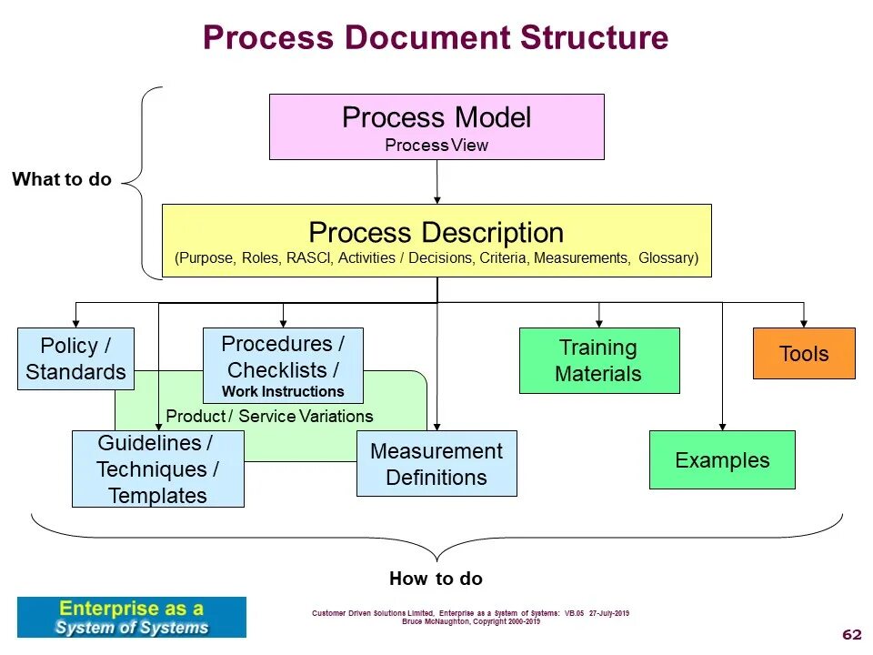 Document structure. Process description. Процесс на английском. Supporting processes. Supporting documentation