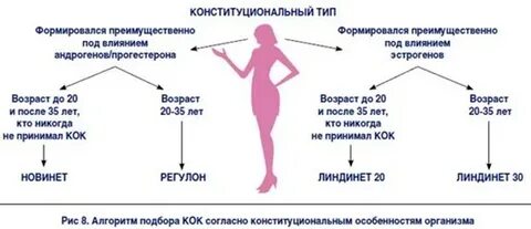 Как подобрать противозачаточные таблетки таблица