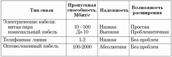 Коаксиальный кабель пропускная способность. Характеристика каналов связи. Пропускная способность здания. Пропускная способность электрического кабеля витая пара. Характеристика каналов связи таблица.