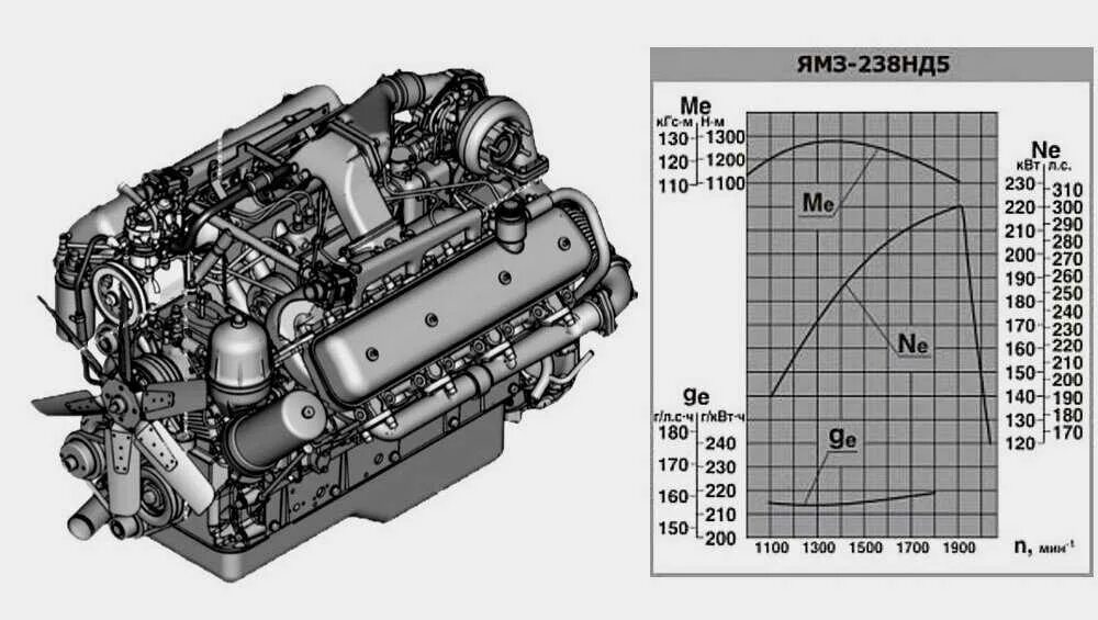 Какое масло ямз 238. ЯМЗ 238 характеристики двигателя. Технические характеристики я м з -238. Параметры мотора ЯМЗ 238. ДВС ЯМЗ 238 технические характеристики двигателя.