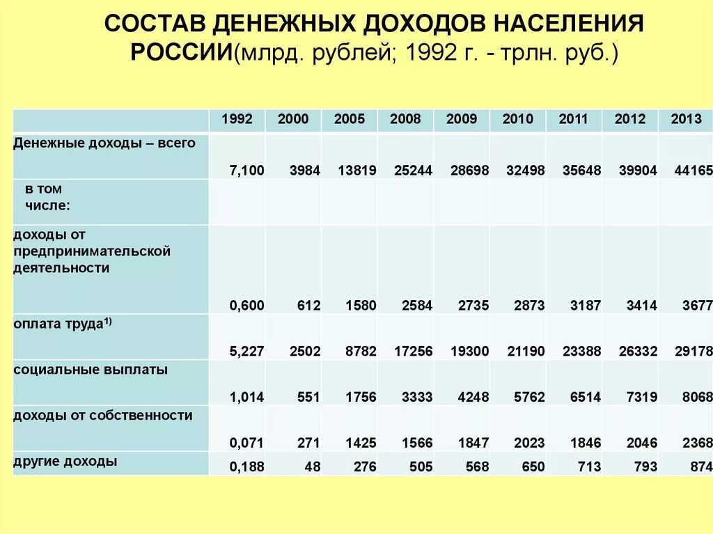 Доходы населения таблица. Денежные доходы населения. Состав доходов населения. Доходы населения России.