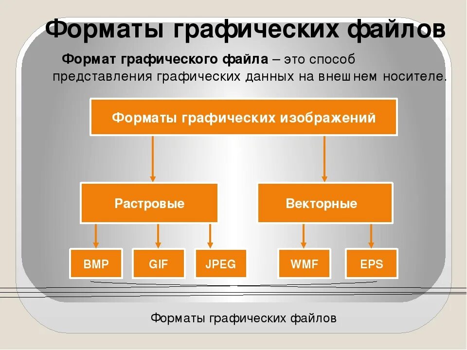 Формат описание. Форматы файлов. Основные Форматы графических файлов. Схема Форматы графических файлов.