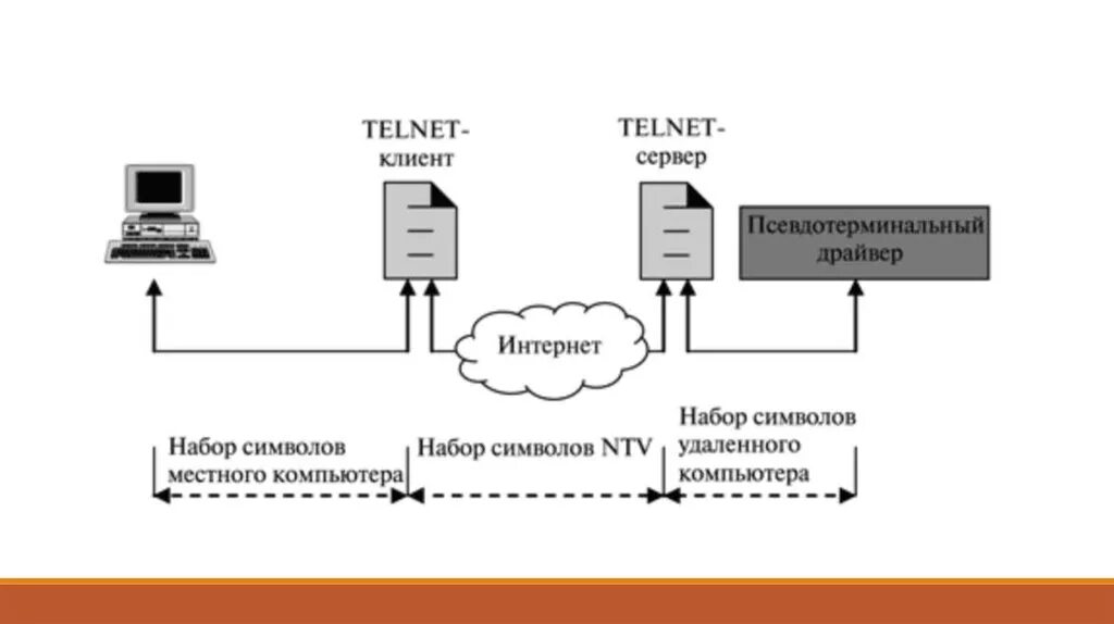 Протокол Telnet схема. Протоколы удаленного доступа Telnet. Принцип работы протокола Telnet. 2.Схема работы протокол Telnet. Протокол терминала