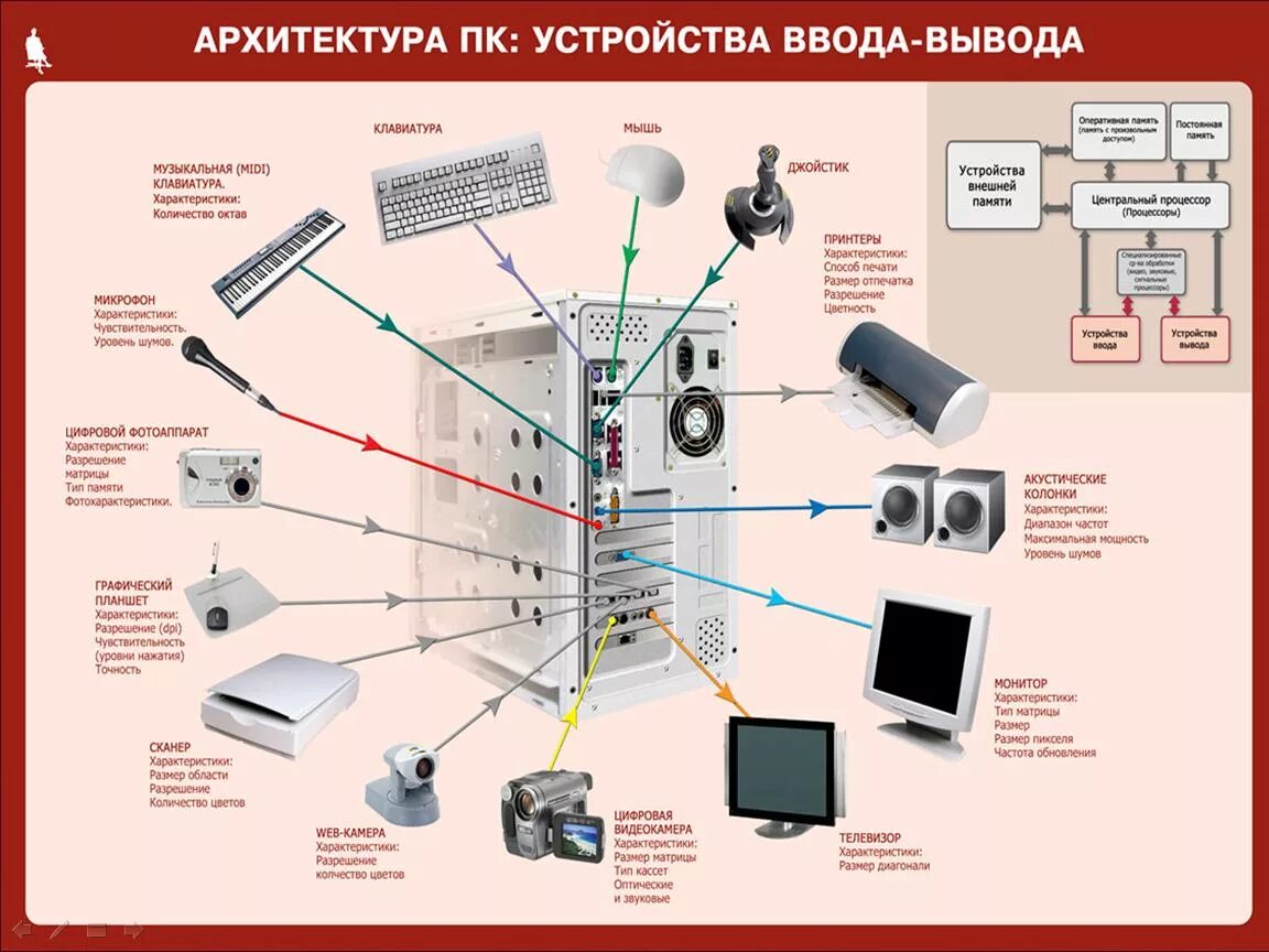 Организация работы ввода вывода. Архитектура компьютера ввод вывод. Архитектура персонального компьютера таблица. Блок схема устройства ввода и вывода ПК. Архитектурамуомпьютера.