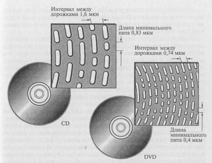 Накопители на оптических дисках (компакт-диск CD, CD-R, CD-RW). Строение CD диска. CD Disk структура. Строение CD-R диска.