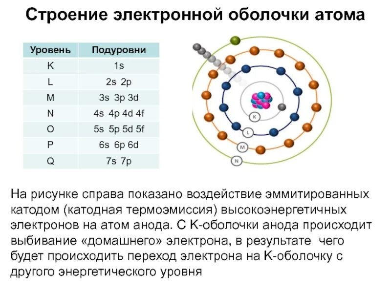 Электронное строение со. .состав атомного ядра.строение электронных оболочек.. уровни строение электронной оболочки. электроны строение электронных оболочек. строение атома энергетические уровни.