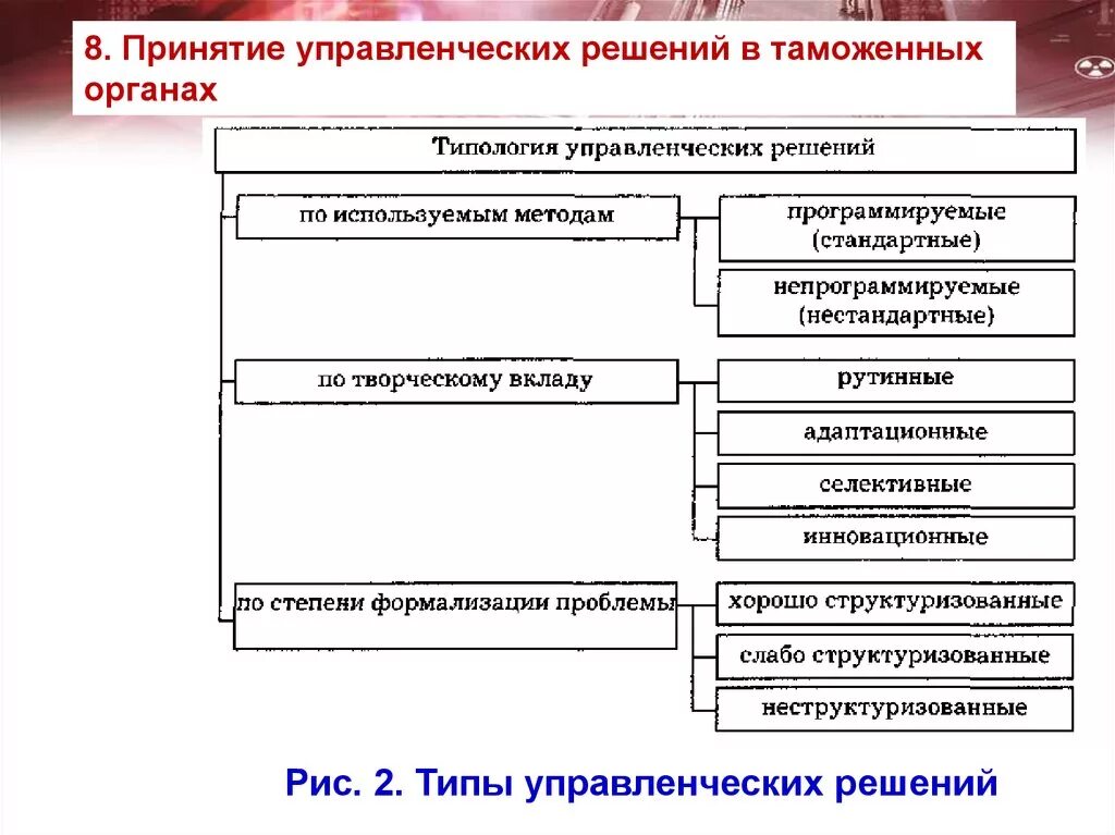 Характеристика принятия управленческого решения. Особенности принятия управленческих решений в таможне. Типы методов управленческих решений. Схема принятия управленческих решений в таможенных органах. Принятие управленческих решений в таможенных органах.