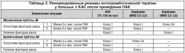 Мно при протезировании клапана. Мно для механического клапана. мно при аортальном клапане норма. мно при протезе аортального клапана. мно при механическом клапане.