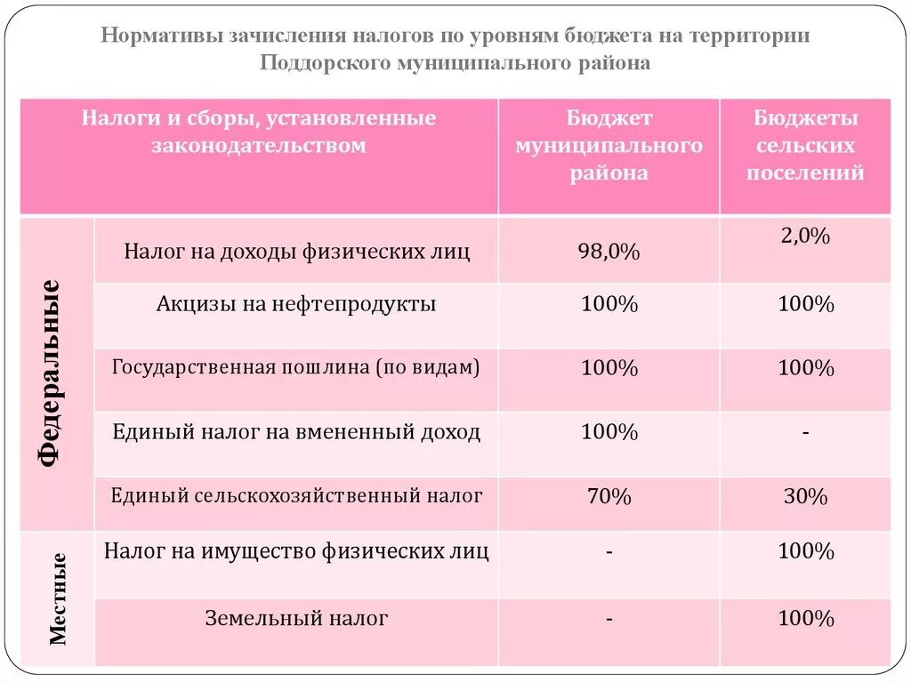 Чем отличается район от муниципального округа. Нормативы зачисления налогов по уровням бюджета. Отчисления в бюджеты всех уровней:. НДФЛ В местном бюджете. Нормативы распределения земельного налога в бюджет.