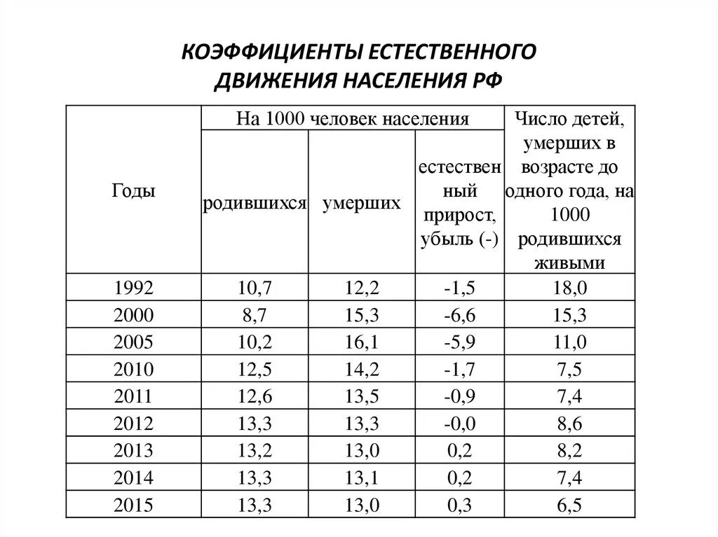 Определите и сравните темпы роста населения. Коэффициент естественного движения населения России 2020. Показатели движения населения России. Рассчитать показатели естественного движения населения. Показатели естественного движения населения таблица.