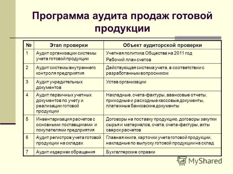 Аудит выпуска продукции