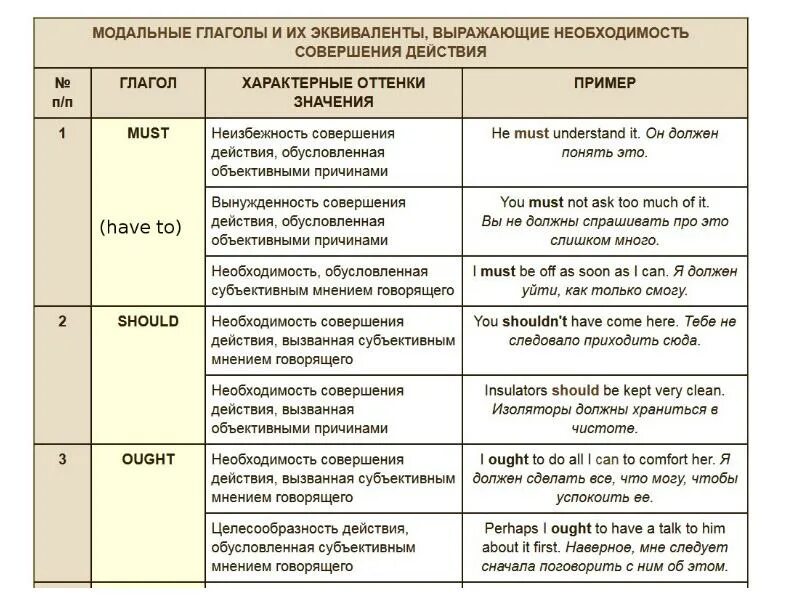 Значение глагола в английском языке. Применение модальных глаголов в английском языке. Модальные глаголы в английскомс примерамр. Модальные глаголы примеры предложений. Модальные глаголы в англ языке таблица.