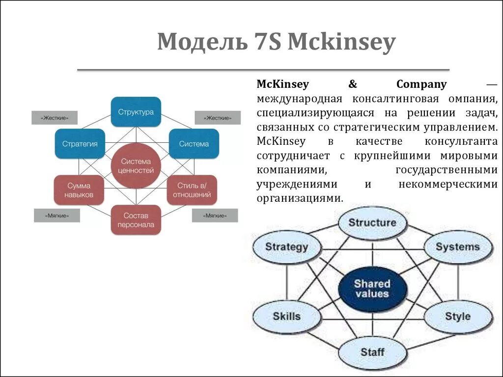 Элементы модели МАККИНСИ 7s. Модель Мак Кинси 7s. Модель МАККИНСИ 7с (7s MCKINSEY). Модель 7-s компании МАККИНСИ. Модели и имеет следующие