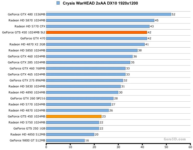 Gtx 460 vs. GTS 450 энергопотребление. GTS 250 vs GTS 450. GTS 450 1gb в режиме SLI. GTS 450 1gb vs GTX 280.