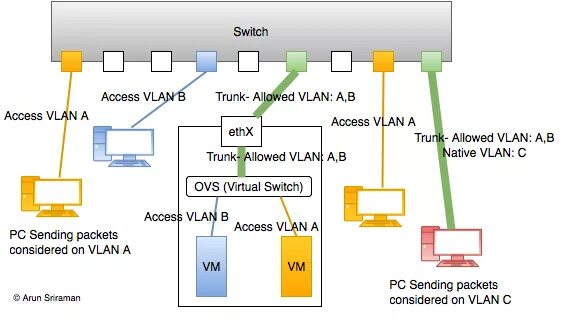 Trunk access. Trunk access VLAN. Tagged Untagged VLAN. Trunk access разница. Режим access и Trunk.