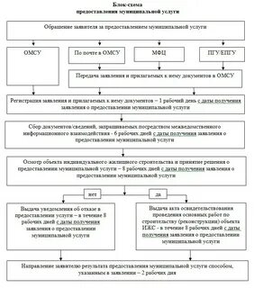 Что такое предоставление муниципальной услуги