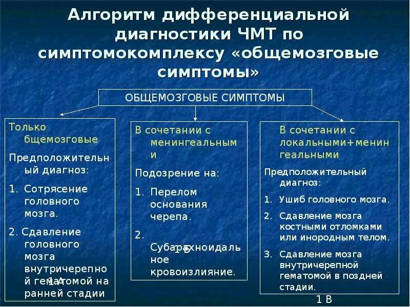 Дифференциальный диагноз ЧМТ. Диф диагностика при ЧМТ. Диагностические критерии при ушибе головного мозга. Дифференциальная диагностика черепно-мозговой травмы. Диагноз сотрясение головного