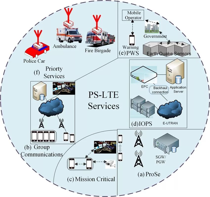 Lte сервис. UMTS Terrestrial Radio access Network. LTE радиосвязь. Лте сервис. LTE E-Utran.