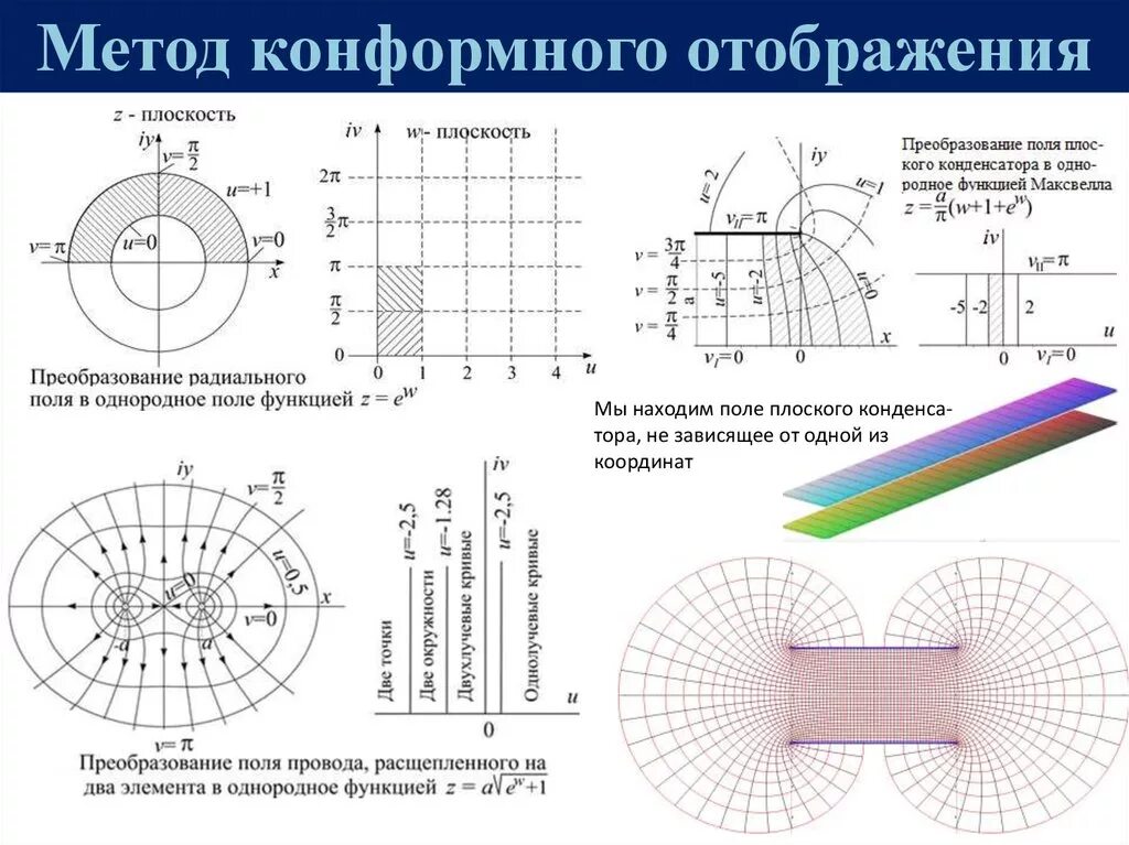 Конформное отображение. Таблица конформных отображений ТФКП. Отображения конформные по 3м точкам. Метод конформных отображений. Конформное изображение.