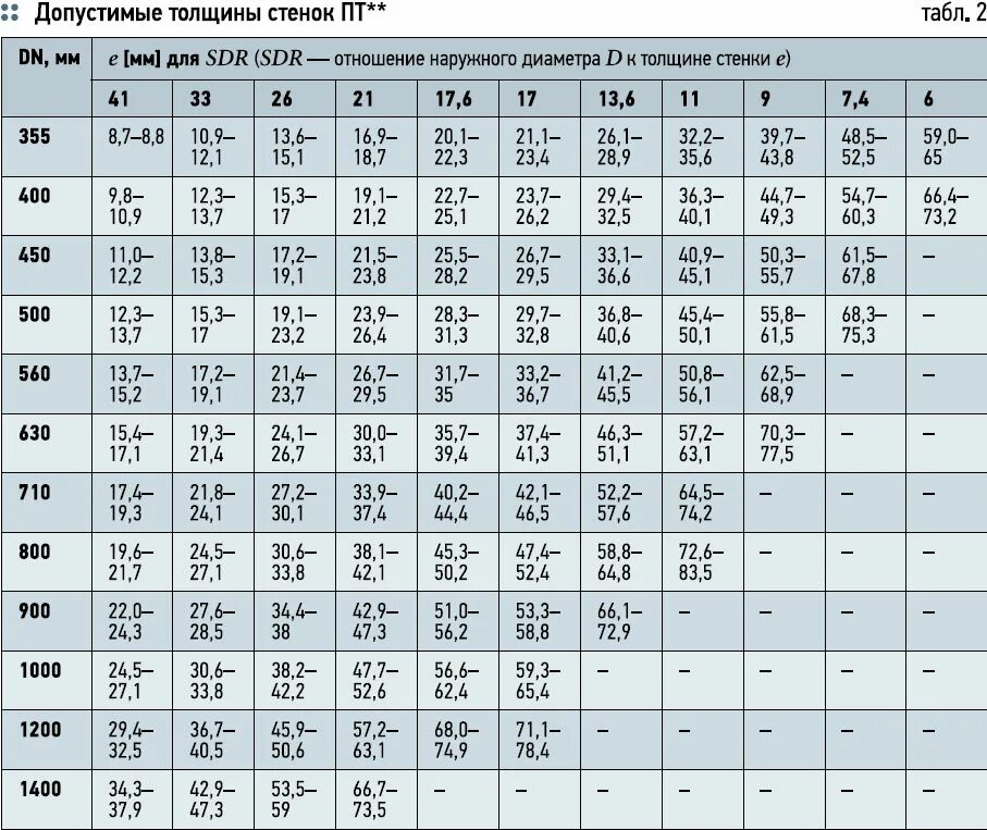 Труба 45 толщина стенки. Толщина стенок газовой трубы диаметром 50 мм. Диаметр трубы газопровода сталь. Труба диаметром 1200 мм толщина стенки 8мм. Диаметры газовых труб стальных таблица.