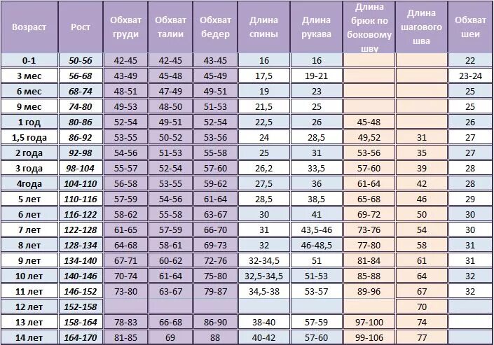 Окружность головы по возрасту. Таблица размеров одежды для детей по возрасту для девочек для вязания. Размеры одежды таблицы для детей для вязания по возрасту таблица. Размер головы ребенка по возрасту таблица. Размерная таблица головы для детей по возрасту.