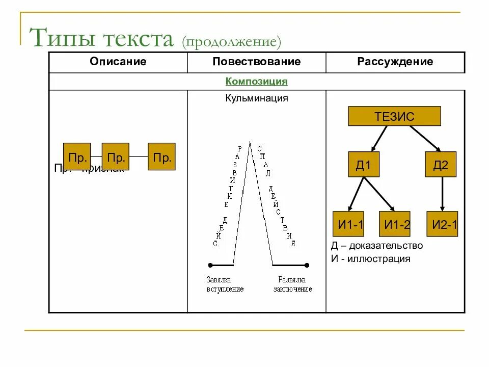 Композиция текста типа повествование. Кульминация в рассуждении. продолжение от текста описания.