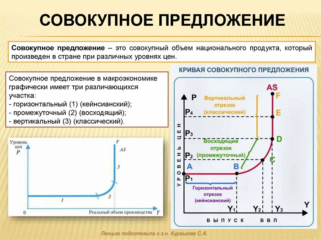 Если совокупное предложение превышает. Структура совокупного предложения. Совокупное предложение в макроэкономике это. Промежуточный отрезок на Кривой совокупного предложения. Кривая совокупного предложения макроэкономика.