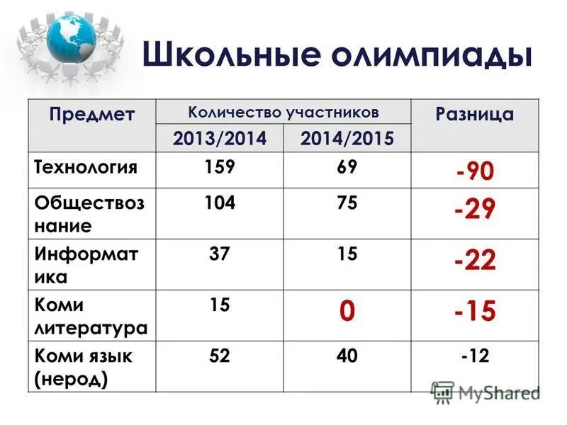 Человеко-участие в олимпиадах. В школьной математической олимпиаде участвовало 8. Баллы по олимпиаде по биологии. Баллы по олимпиаде. Риски при повышении процента учащихся в олимпиадах.