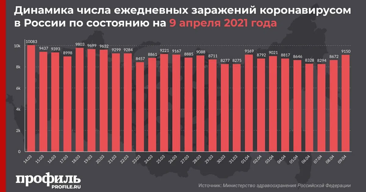 Статистика коронавируса в России за год 2021. Статистика коронавируса в России в 2021 году. Коронавирус статистика в России. Заболеваемость коронавирусом в России. Коронавирус в россии заболевшие последние